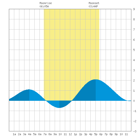 Dover Bridge tide chart for Saturday, February 18, 2023