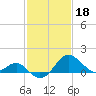 Dover Bridge tide chart for Saturday, February 18, 2023