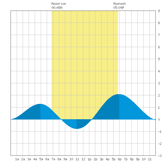 Dover Bridge tide chart for Sunday, February 19, 2023