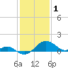 Dover Bridge tide chart for Wednesday, February 1, 2023