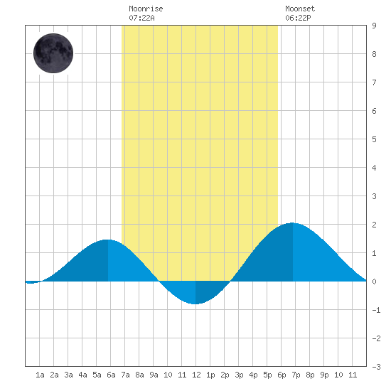 Dover Bridge tide chart for Monday, February 20, 2023