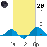 Dover Bridge tide chart for Monday, February 20, 2023
