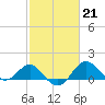 Dover Bridge tide chart for Tuesday, February 21, 2023