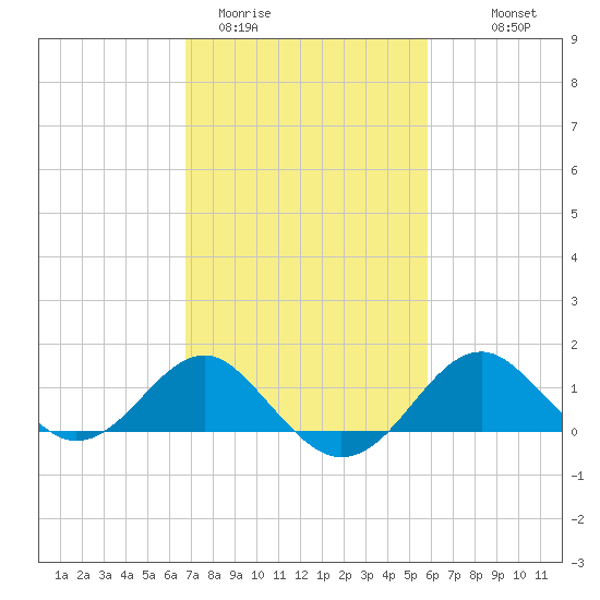 Dover Bridge tide chart for Wednesday, February 22, 2023