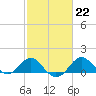 Dover Bridge tide chart for Wednesday, February 22, 2023