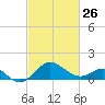 Dover Bridge tide chart for Sunday, February 26, 2023