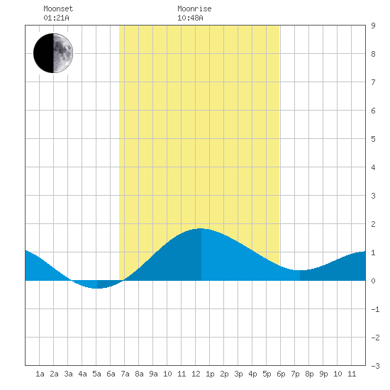 Dover Bridge tide chart for Monday, February 27, 2023