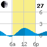 Dover Bridge tide chart for Monday, February 27, 2023