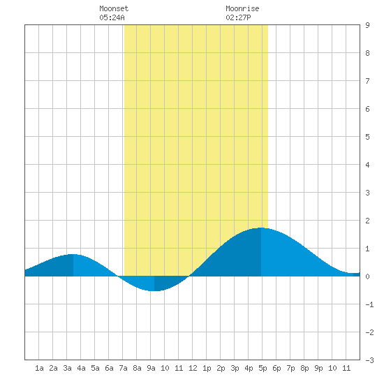 Dover Bridge tide chart for Thursday, February 2, 2023
