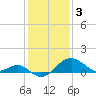 Dover Bridge tide chart for Friday, February 3, 2023