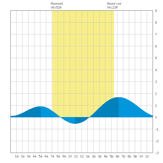Dover Bridge tide chart for Saturday, February 4, 2023