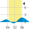 Dover Bridge tide chart for Saturday, February 4, 2023