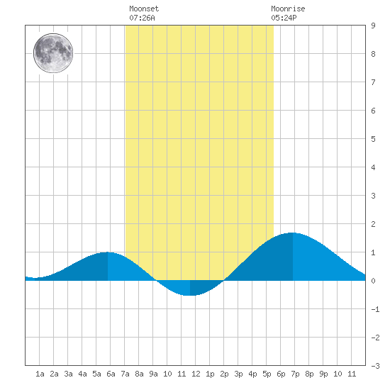 Dover Bridge tide chart for Sunday, February 5, 2023