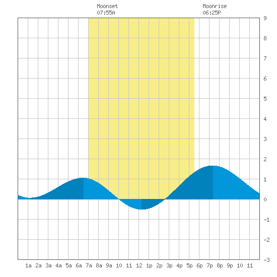 Dover Bridge tide chart for Monday, February 6, 2023