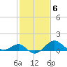 Dover Bridge tide chart for Monday, February 6, 2023