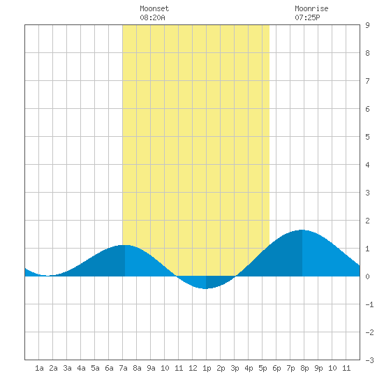 Dover Bridge tide chart for Tuesday, February 7, 2023