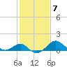 Dover Bridge tide chart for Tuesday, February 7, 2023