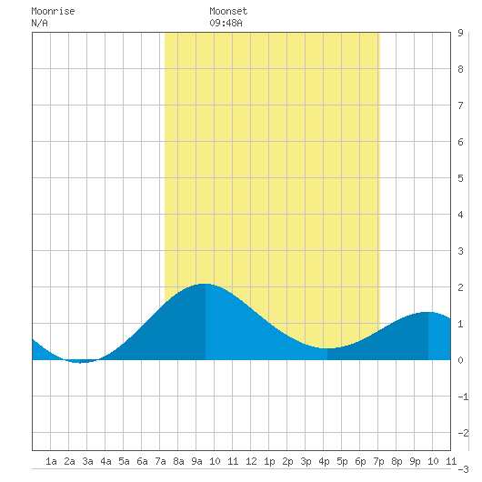 Dover Bridge tide chart for Sunday, March 12, 2023