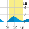 Dover Bridge tide chart for Monday, March 13, 2023