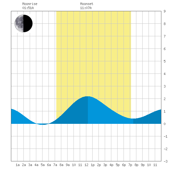 Dover Bridge tide chart for Tuesday, March 14, 2023