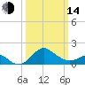 Dover Bridge tide chart for Tuesday, March 14, 2023