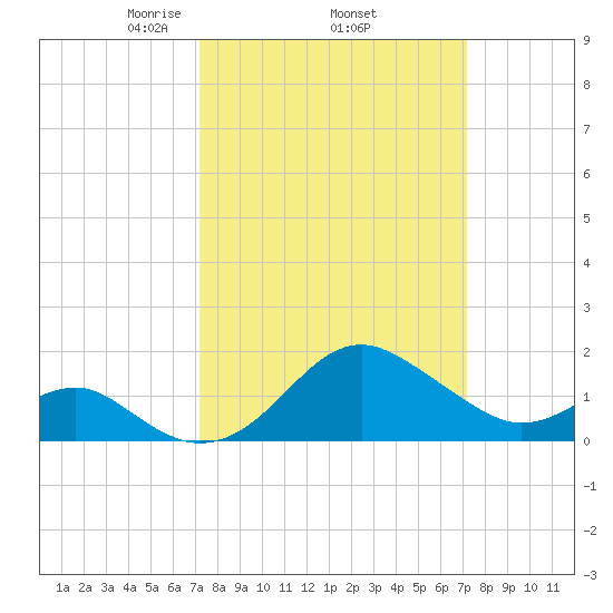 Dover Bridge tide chart for Thursday, March 16, 2023