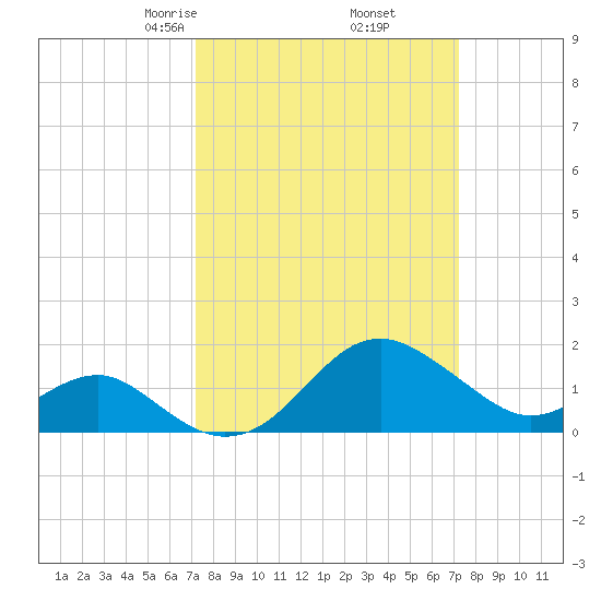 Dover Bridge tide chart for Friday, March 17, 2023