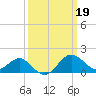 Dover Bridge tide chart for Sunday, March 19, 2023