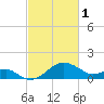 Dover Bridge tide chart for Wednesday, March 1, 2023