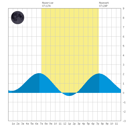 Dover Bridge tide chart for Tuesday, March 21, 2023
