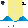 Dover Bridge tide chart for Tuesday, March 21, 2023