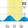 Dover Bridge tide chart for Thursday, March 23, 2023