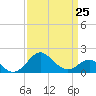 Dover Bridge tide chart for Saturday, March 25, 2023