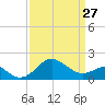 Dover Bridge tide chart for Monday, March 27, 2023
