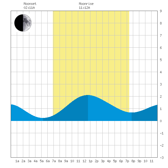 Dover Bridge tide chart for Tuesday, March 28, 2023