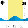 Dover Bridge tide chart for Tuesday, March 28, 2023