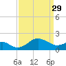 Dover Bridge tide chart for Wednesday, March 29, 2023