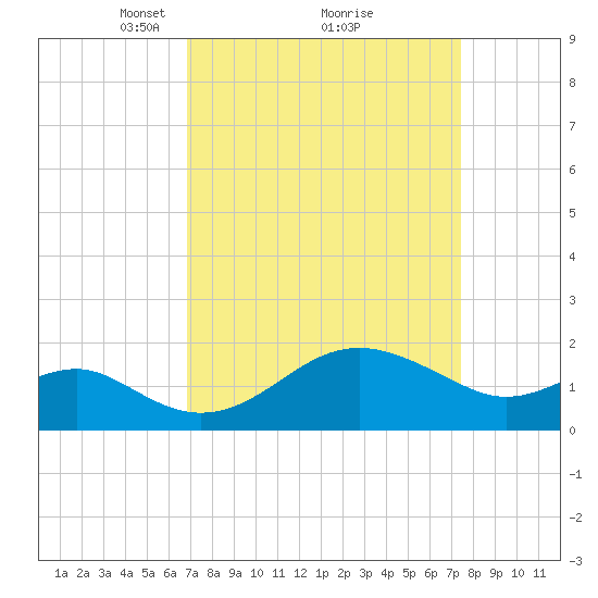 Dover Bridge tide chart for Thursday, March 30, 2023