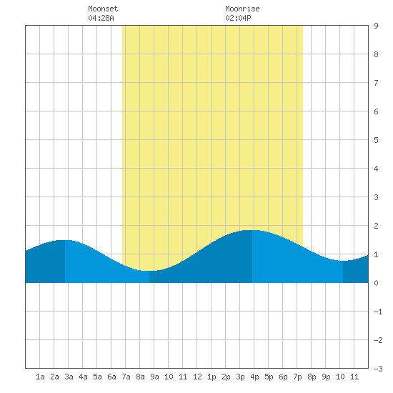 Dover Bridge tide chart for Friday, March 31, 2023