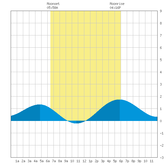 Dover Bridge tide chart for Sunday, March 5, 2023