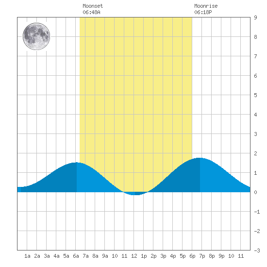 Dover Bridge tide chart for Tuesday, March 7, 2023