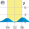 Dover Bridge tide chart for Tuesday, March 7, 2023