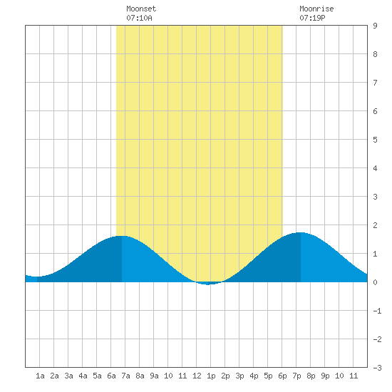 Dover Bridge tide chart for Wednesday, March 8, 2023