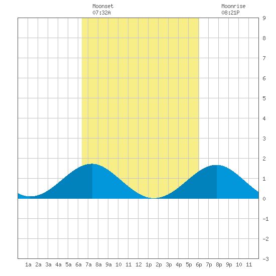 Dover Bridge tide chart for Thursday, March 9, 2023