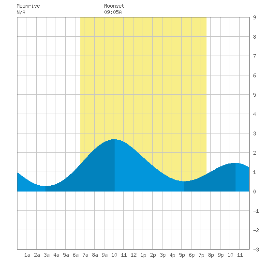 Dover Bridge tide chart for Monday, April 10, 2023