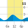 Dover Bridge tide chart for Tuesday, April 11, 2023
