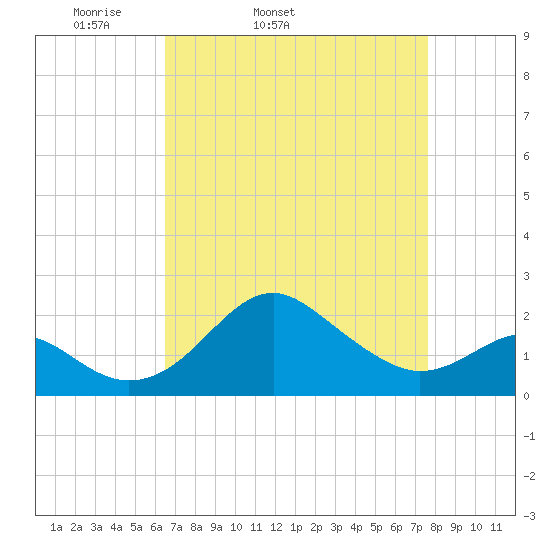 Dover Bridge tide chart for Wednesday, April 12, 2023