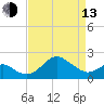 Dover Bridge tide chart for Thursday, April 13, 2023