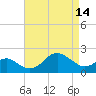 Dover Bridge tide chart for Friday, April 14, 2023