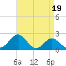 Dover Bridge tide chart for Wednesday, April 19, 2023